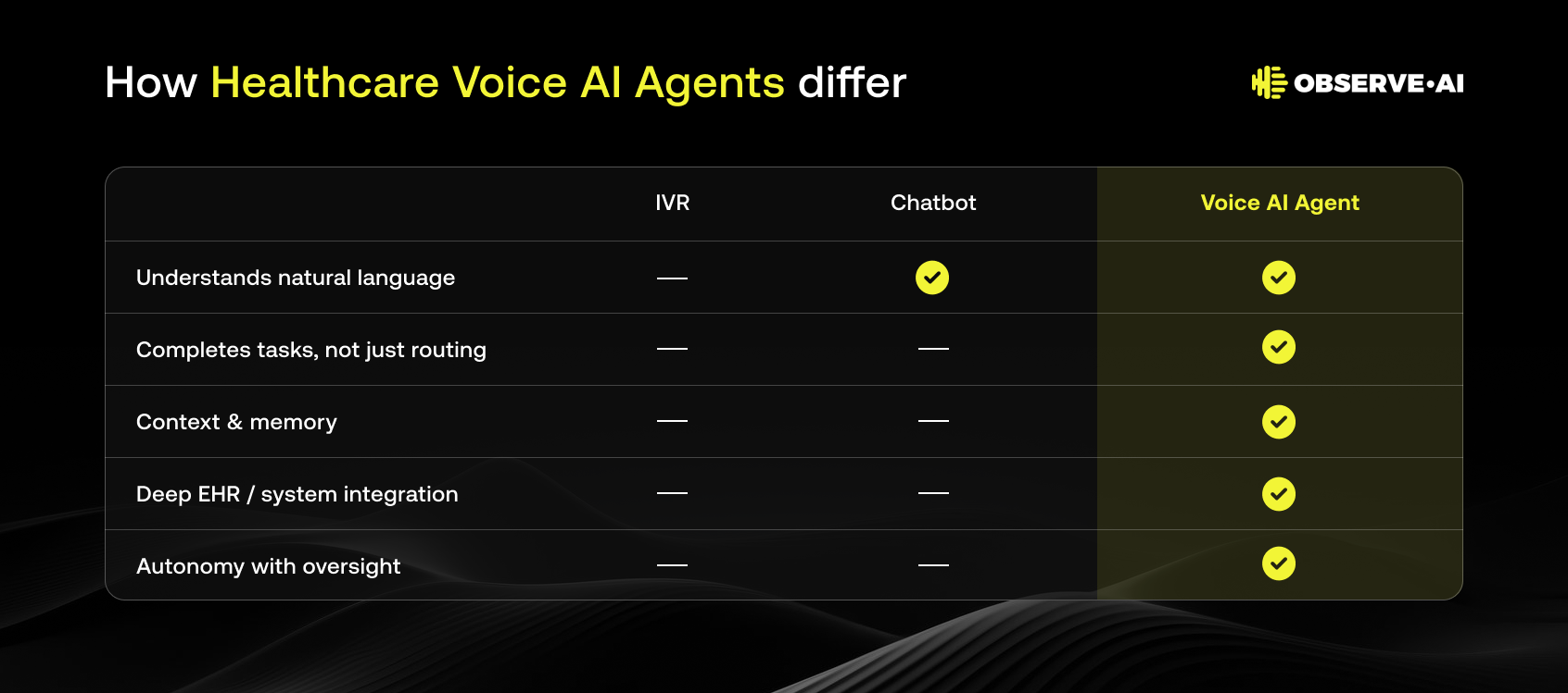 Comparison table showing how Voice AI Agents outperform IVR and chatbots on language understanding, task completion, context, EHR integration, and autonomy