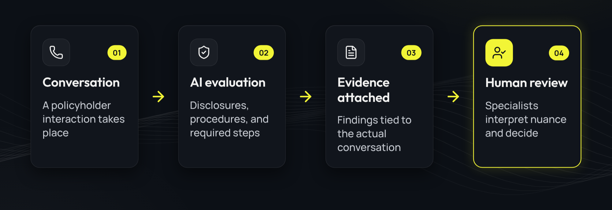 Continuous evaluation, with people in the loop.