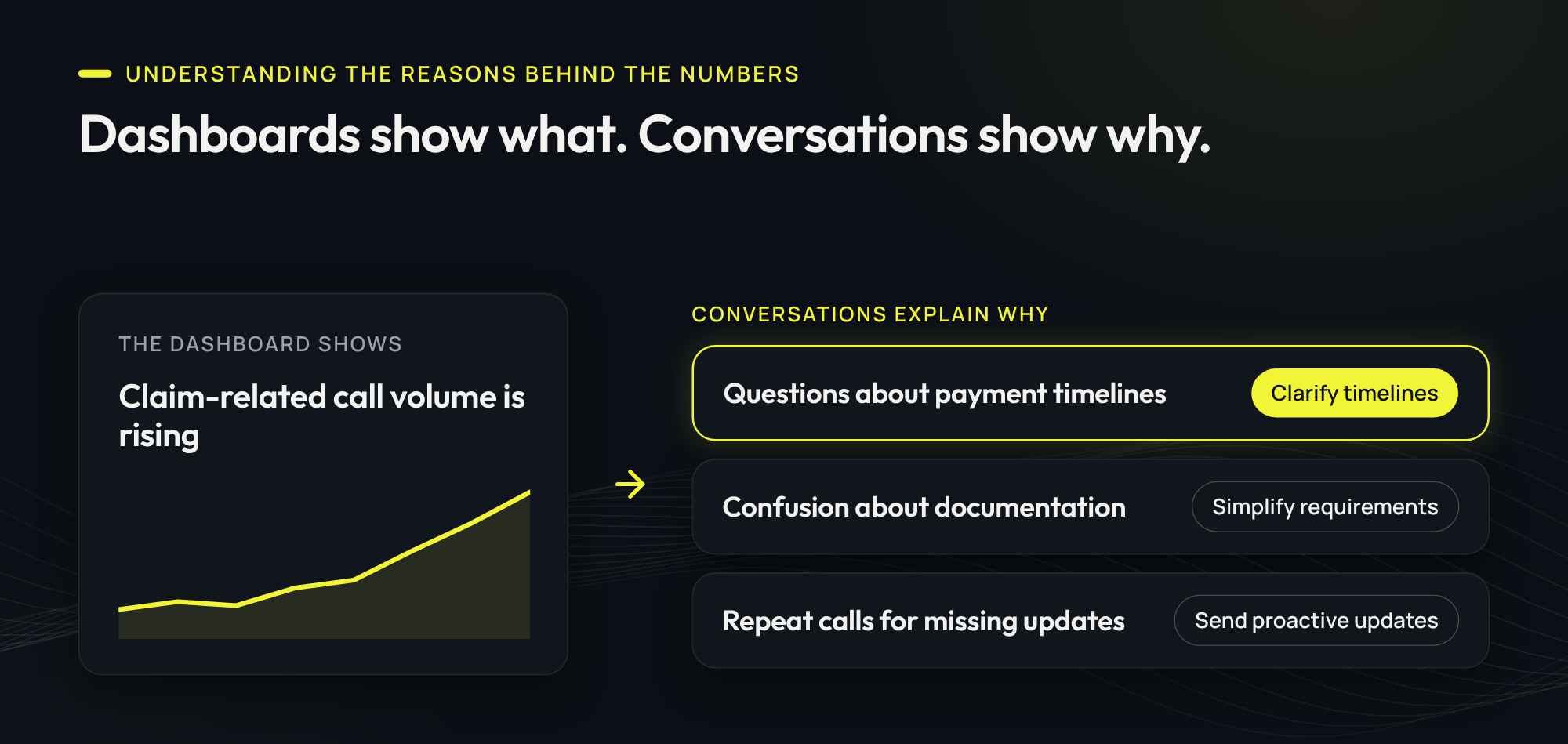 Dashboards show what. Conversations show why.