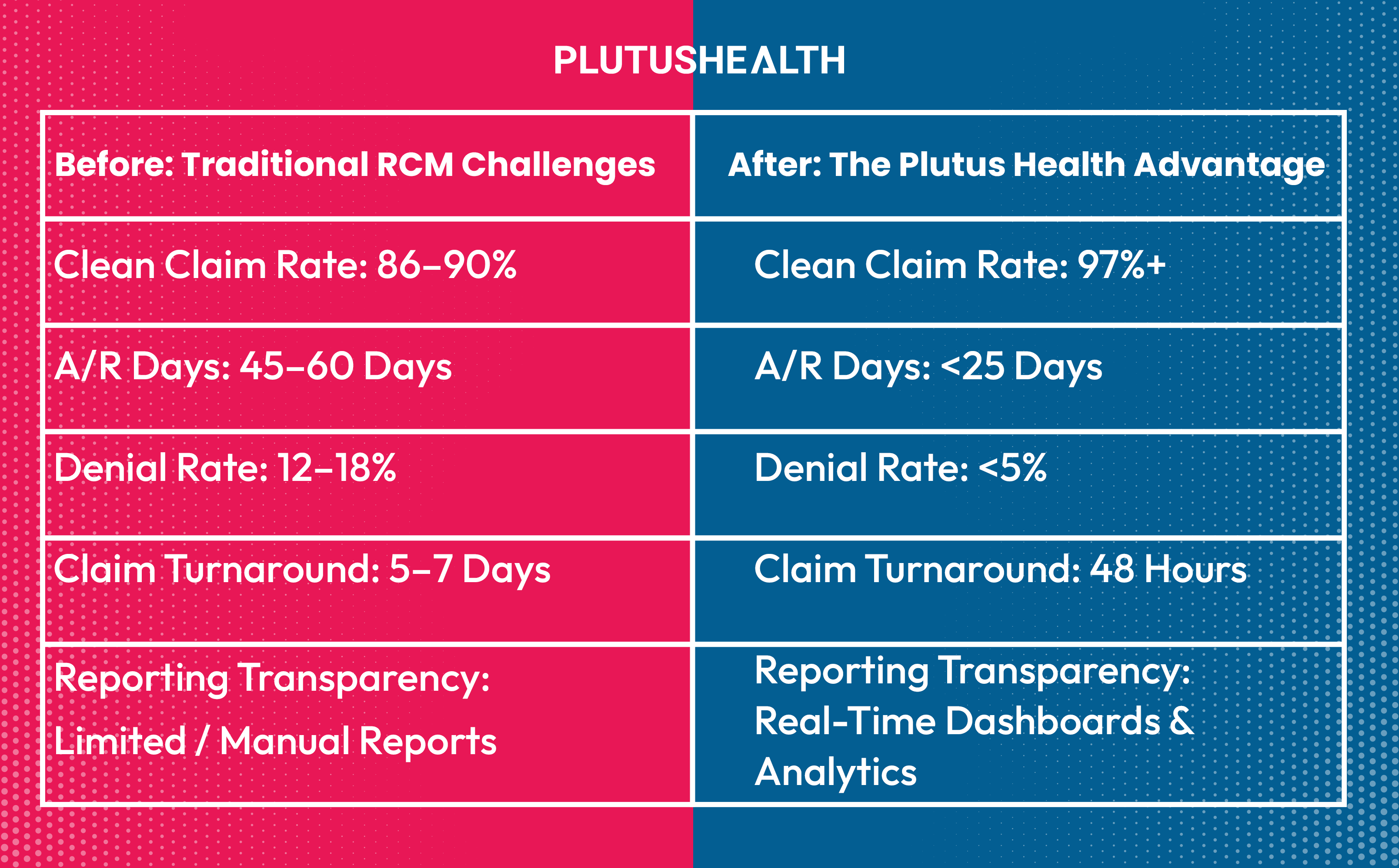 Plutus Health hybrid RCM vs. traditional revenue cycle metrics – performance comparison.