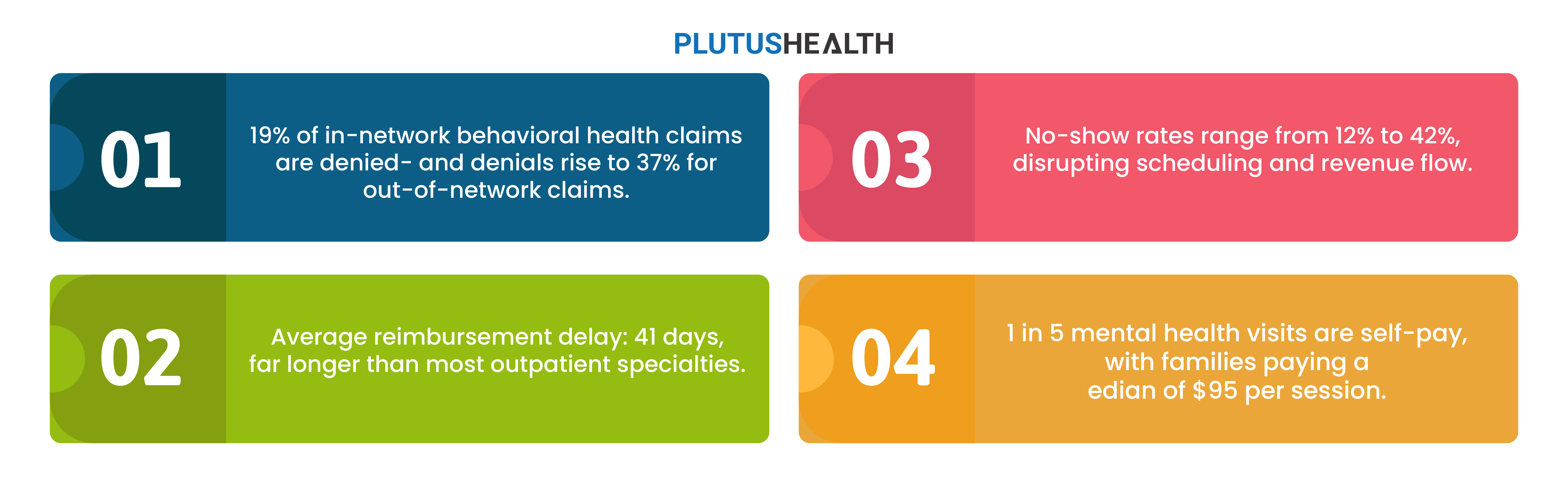 Behavioral health billing 2025: infographic on claim denials, no-shows, delays, and self-pay trends.