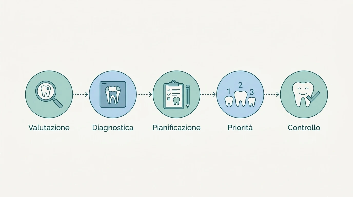Diagramma a blocchi che illustra le 5 fasi per pianificare otturazioni multiple in un'unica seduta odontoiatrica.