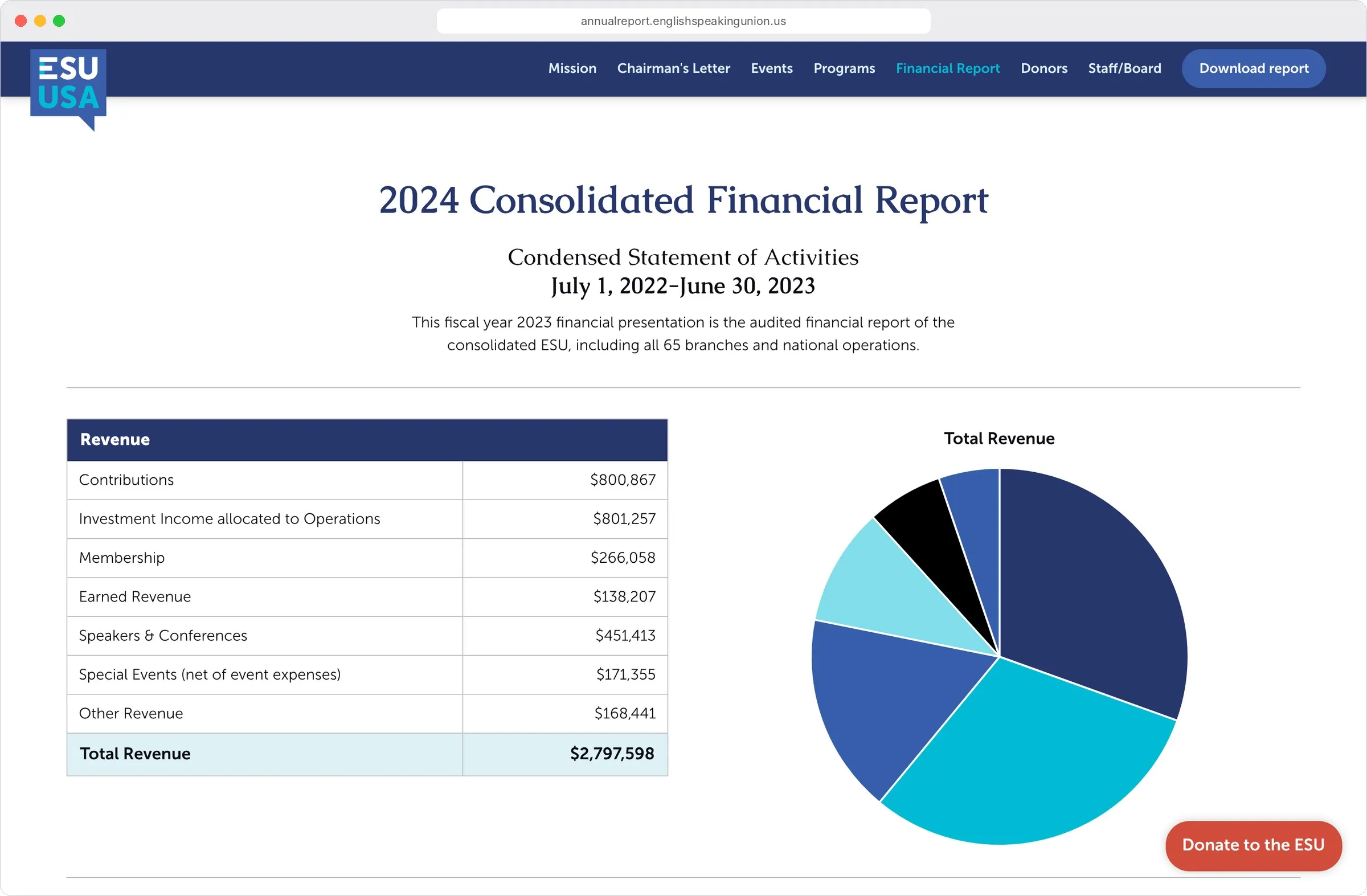 ESU consolidated financial report with revenue chart