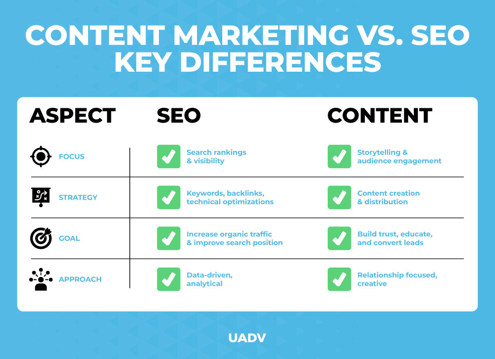 SEO and Content Marketing: How They Work Together
