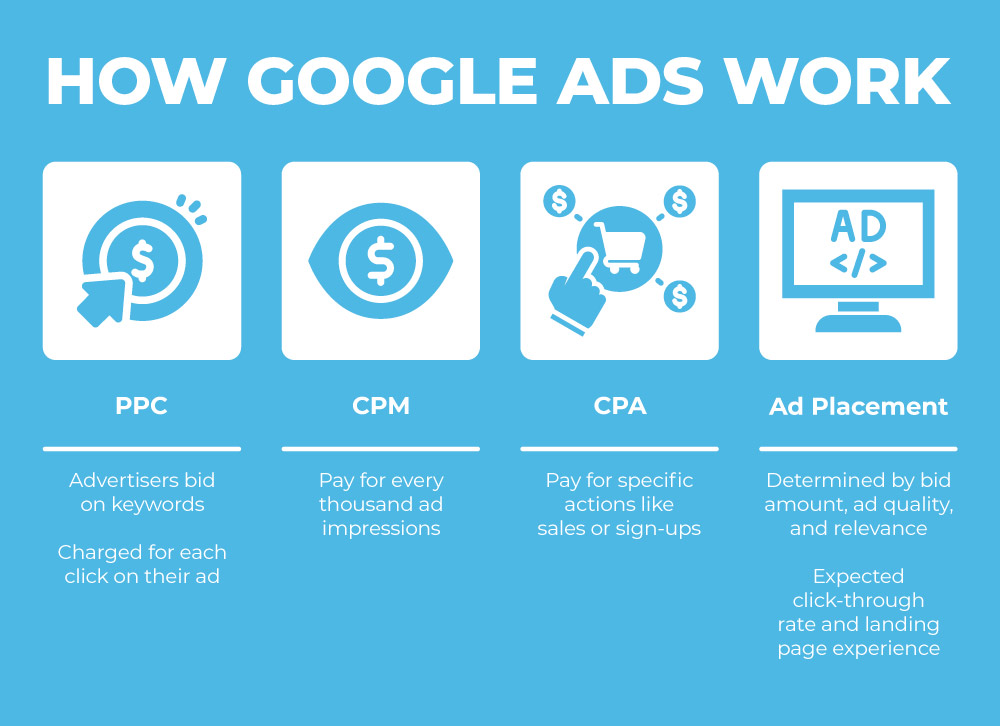 cost of google ads