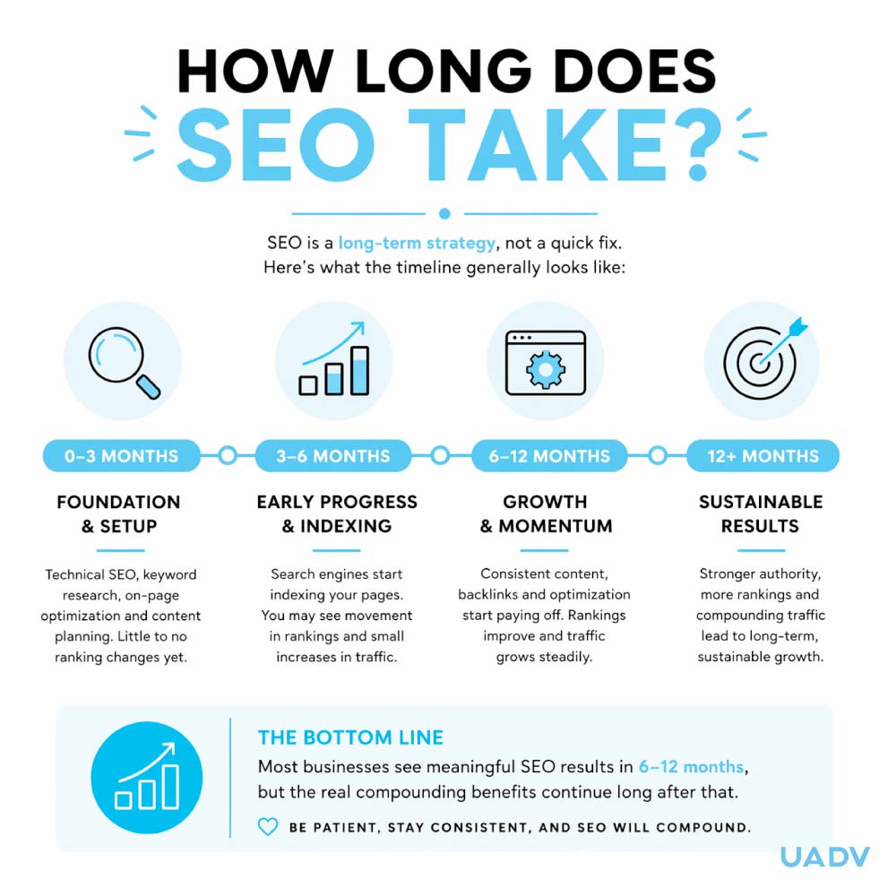 how long does seo take to work