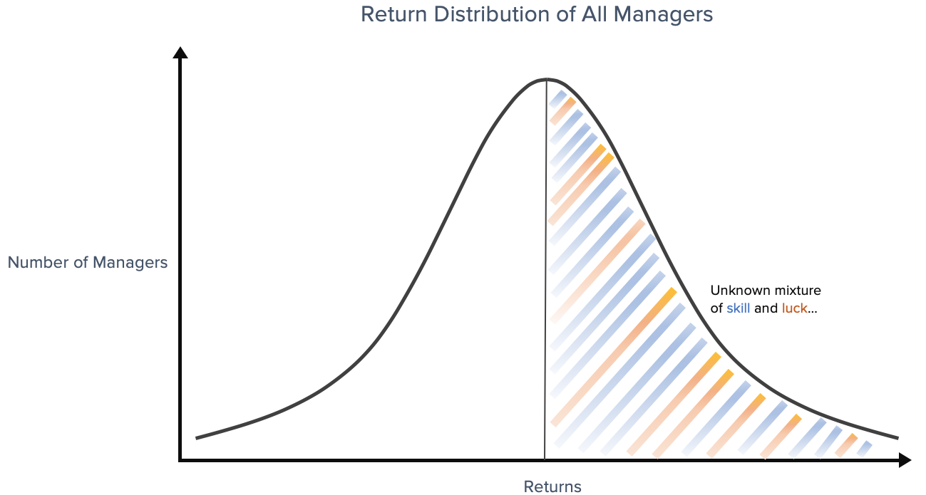 Hedge Funds Performance Skill vs Luck