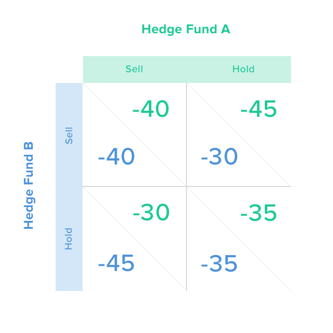 hedge fund crowding and the prisoners dilemma