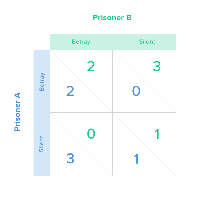 hedge fund crowding and the prisoners dilemma