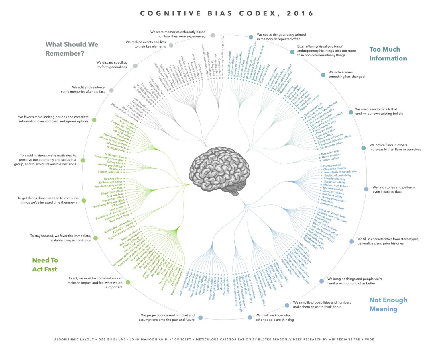 Cognitive Bias Codex