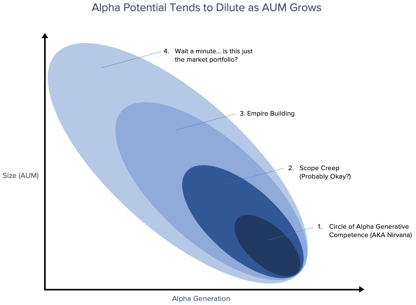 Hedge Fund Alpha and AUM