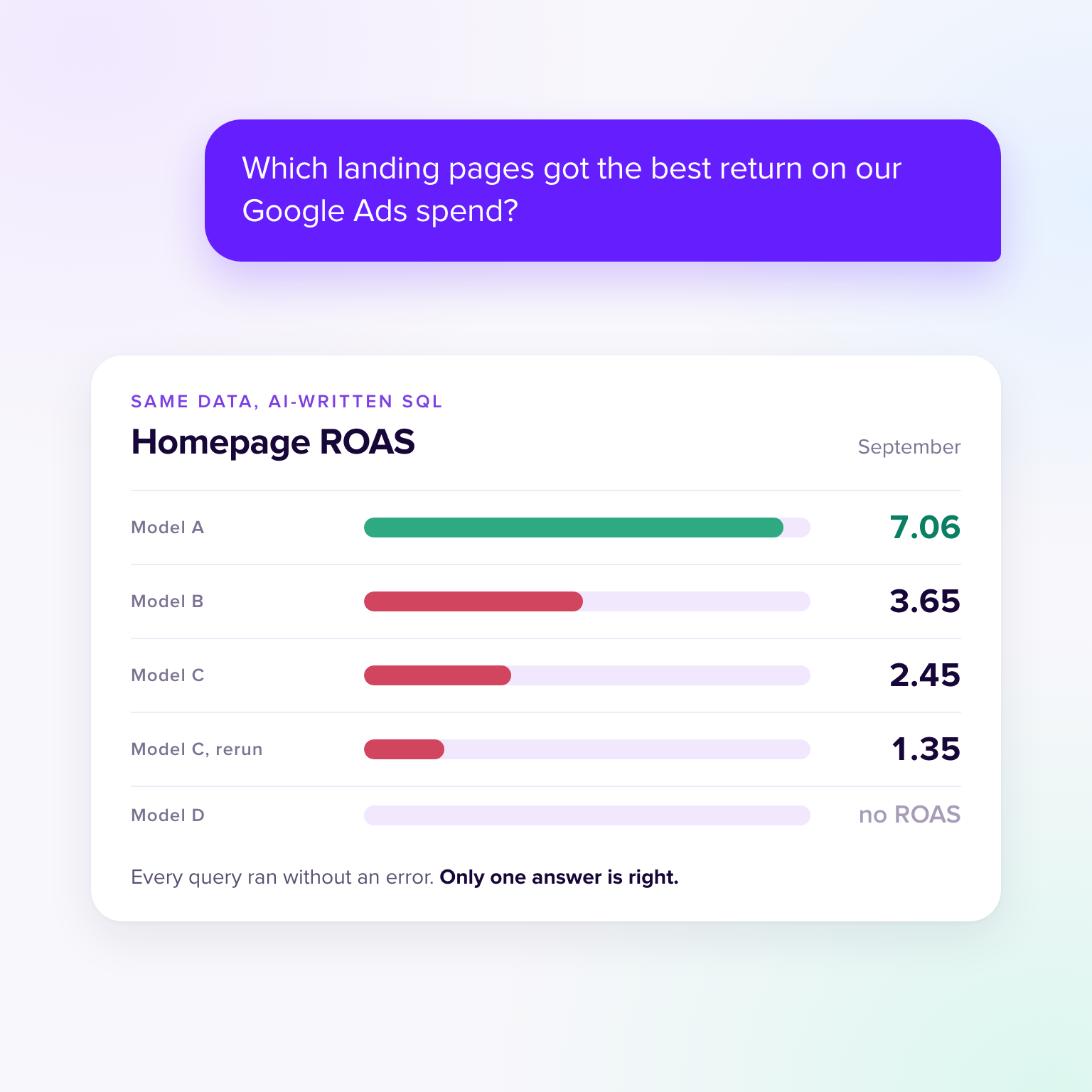 The same landing page question answered by different AI models, giving homepage ROAS of 7.06, 3.65, 2.45, 1.35 and none