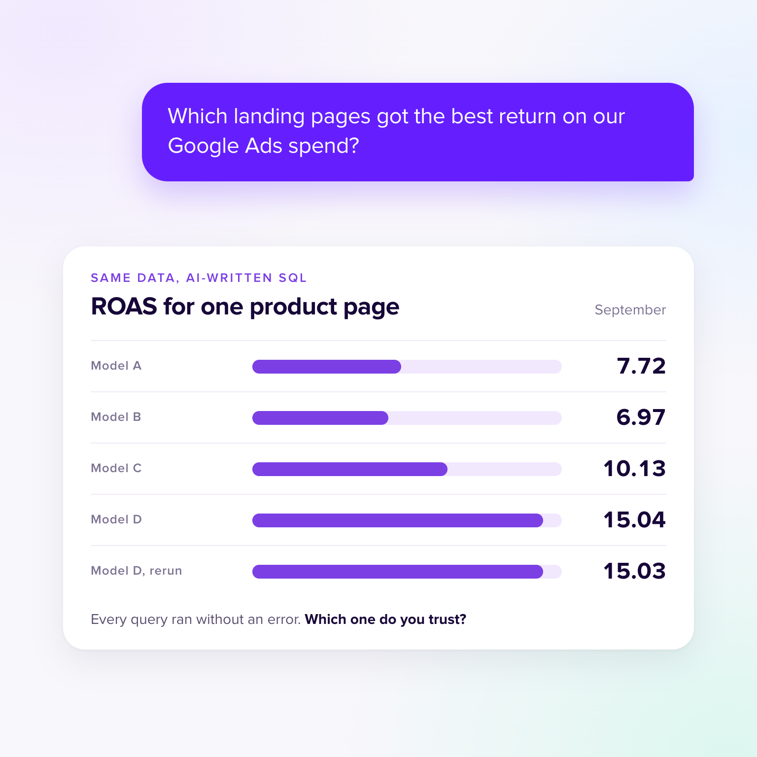 The same landing page question answered by different AI models, giving one product page a ROAS of 7.72, 6.97, 10.13 and 15.04