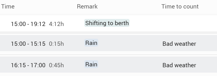 Events read from the SOF by AI: shifting to berth, and two rain periods categorised as bad weather