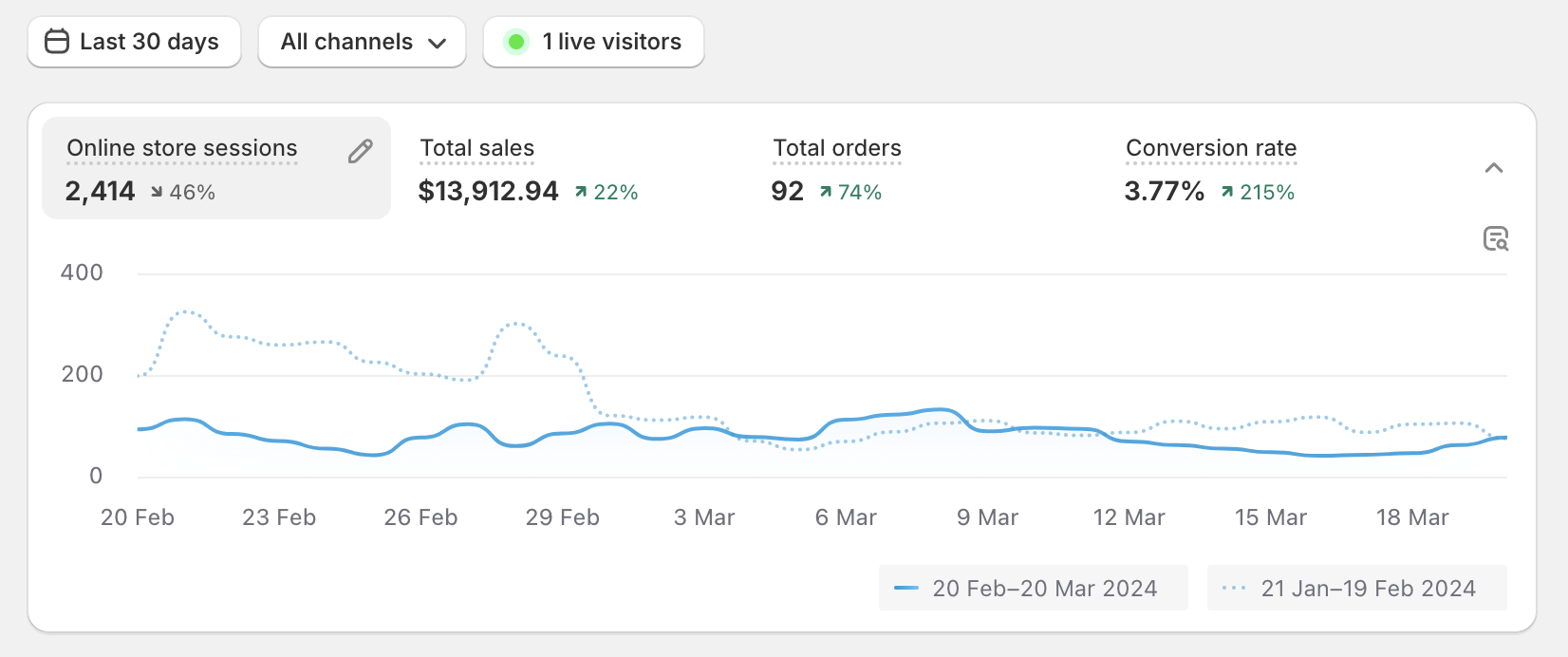 A screenshot of past results showing a 215% increase in conversion rate