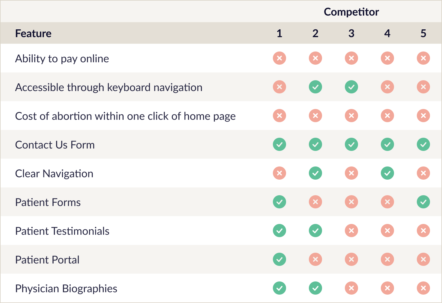 Competitive Audit Example. Content demonstrated in the Competitive Audit Report