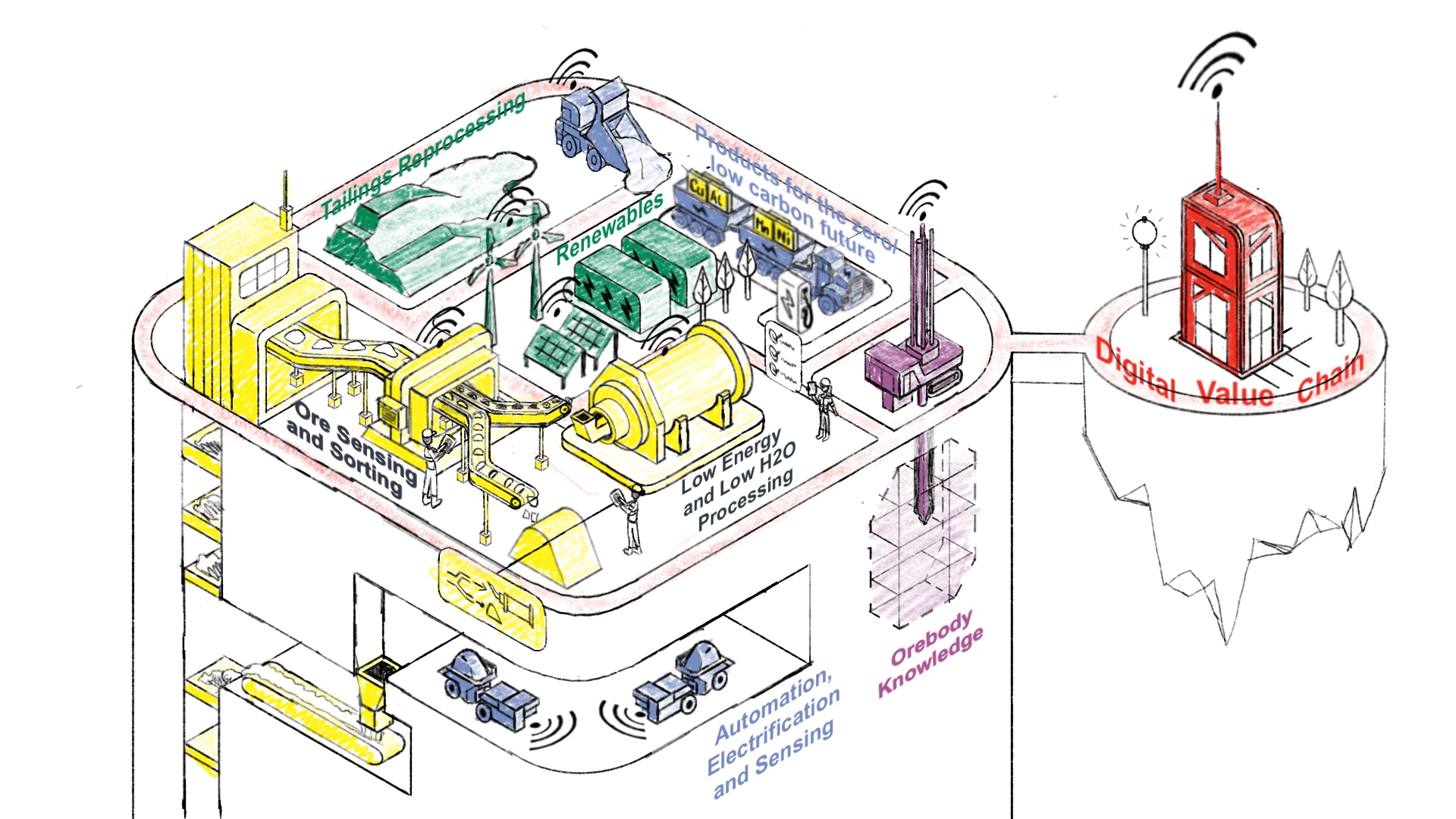 Diagram of a mining process with labeled zones: 'Ore Sensing and Sorting' shows machinery and a worker inspecting; 'Tailings Reprocessing' depicts covered tailings area; 'Renewables' section features solar panels and wind turbines; 'Low Energy and Low H2O Processing' includes processing equipment and workers; 'Automation, Electrification and Sensing' has automated trucks; 'Orebody Knowledge' displays a drilling rig and underground ore structure; a connected island labeled 'Digital Value Chain' shows a red building with antenna and trees, symbolizing digital integration.