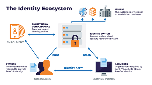 Identity Management Solution Identity Management Solutions | Access Management & Authentication Products