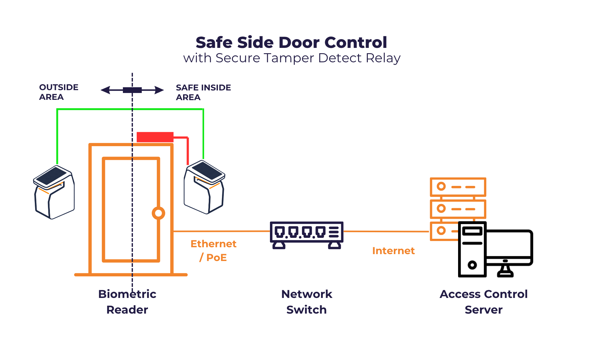 Safe side biometric door control architecture