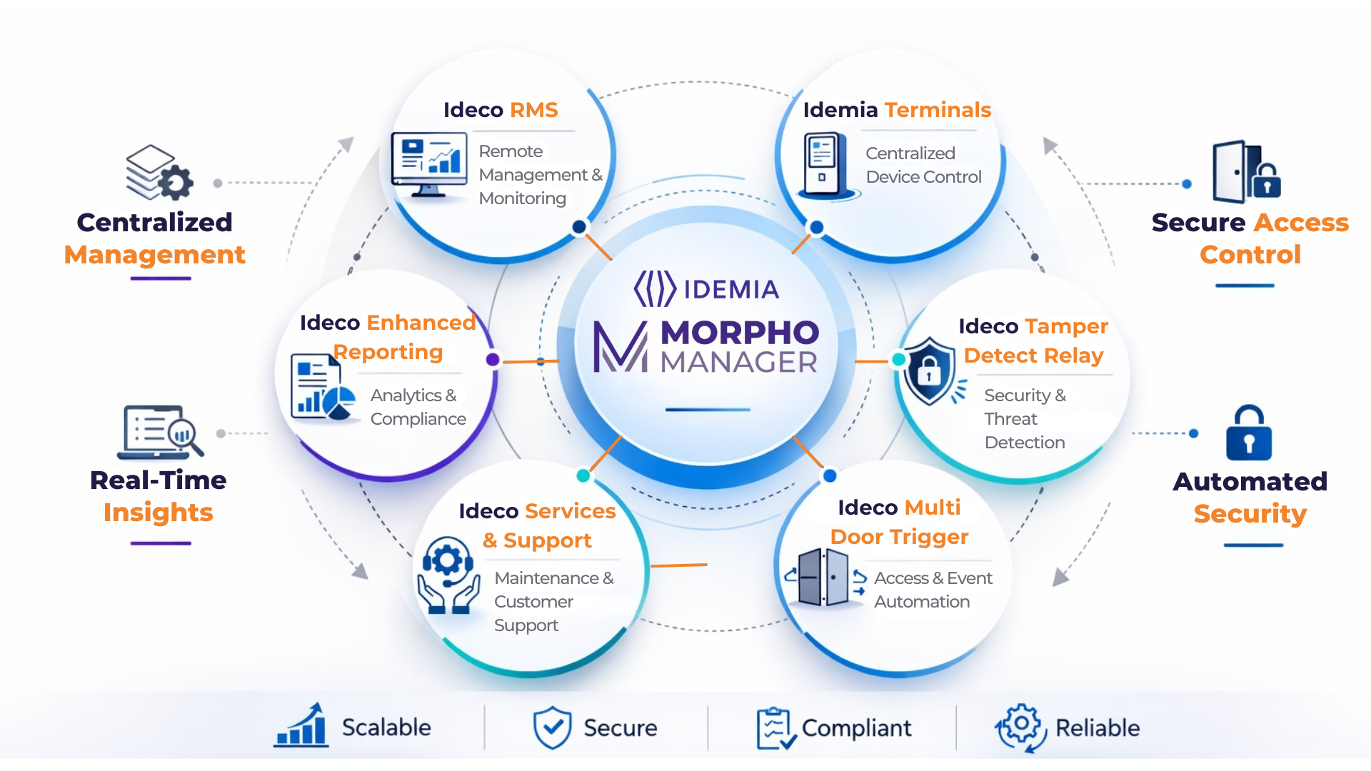 MorphoManager ecosystem with Ideco access control services and integrations