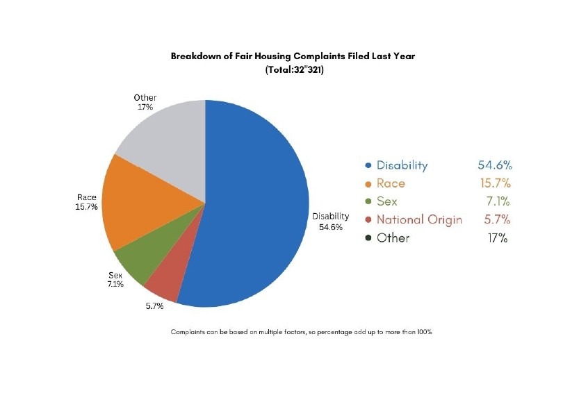 Chart showing disability-related fair housing complaints linked to ESA letter fraud in Florida