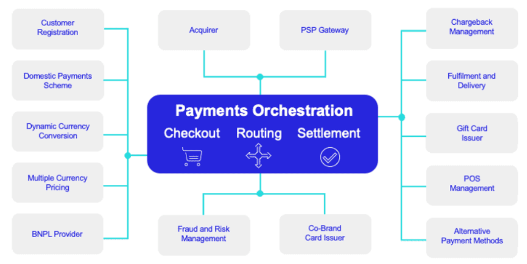 Payment Orchestration: Simplify Transactions, Boost ...