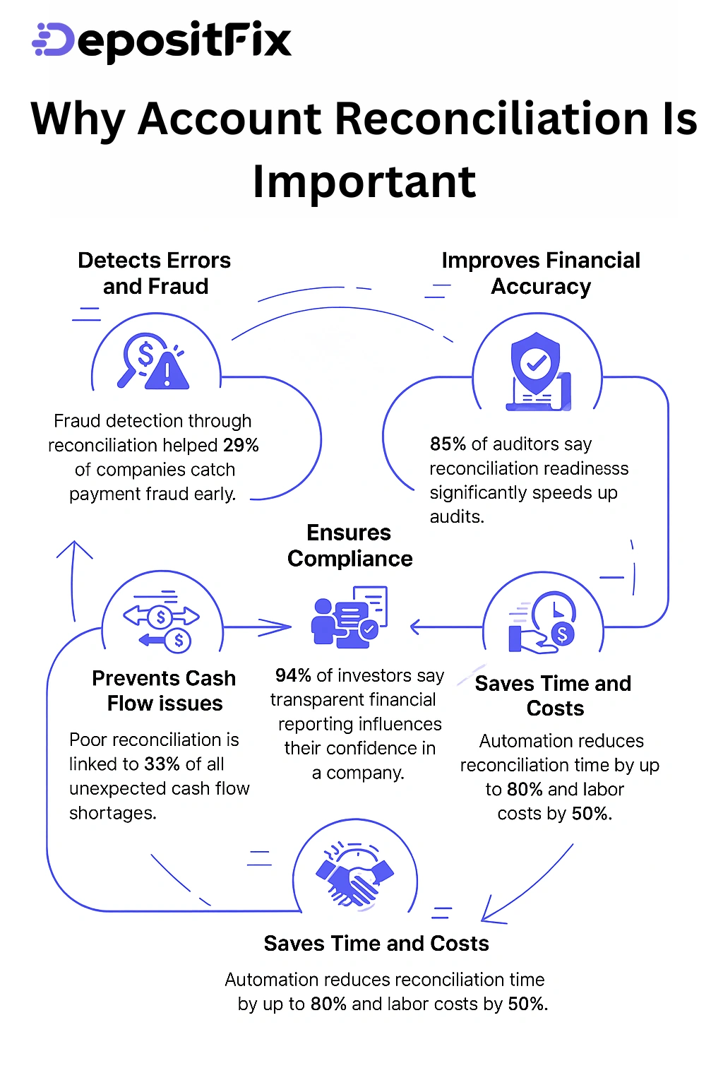 why account reconciliation is important
