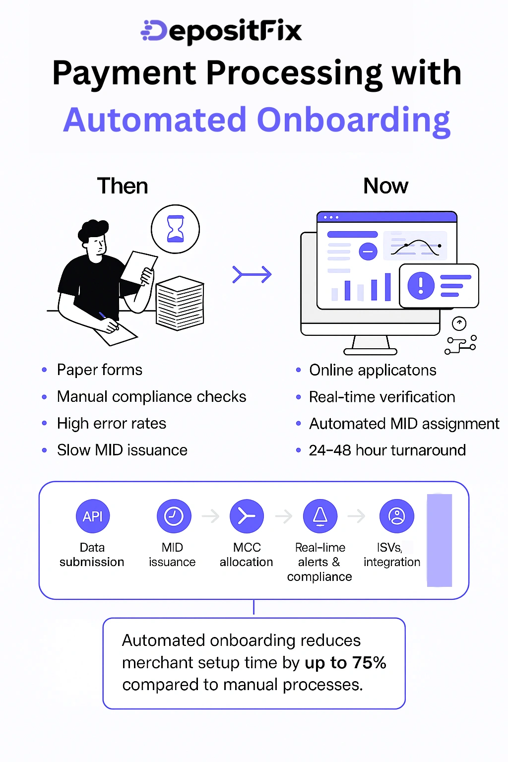 payment processing with automated onboarding