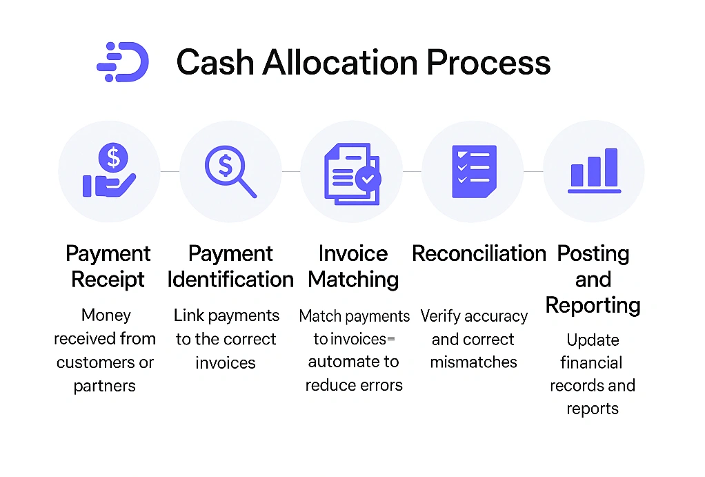 Cash allocation process