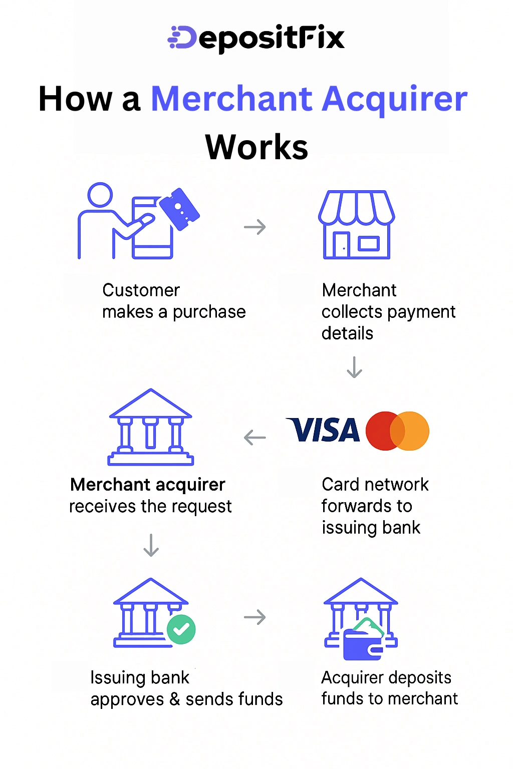 how a merchant acquirer works