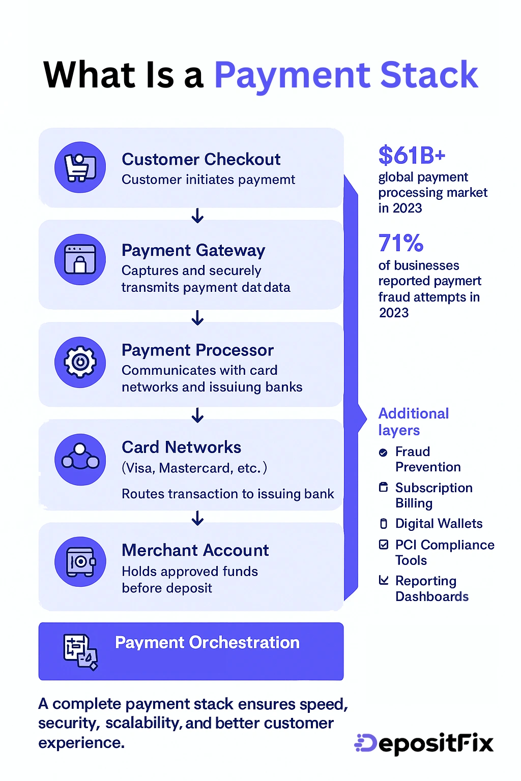 what is a payment stack