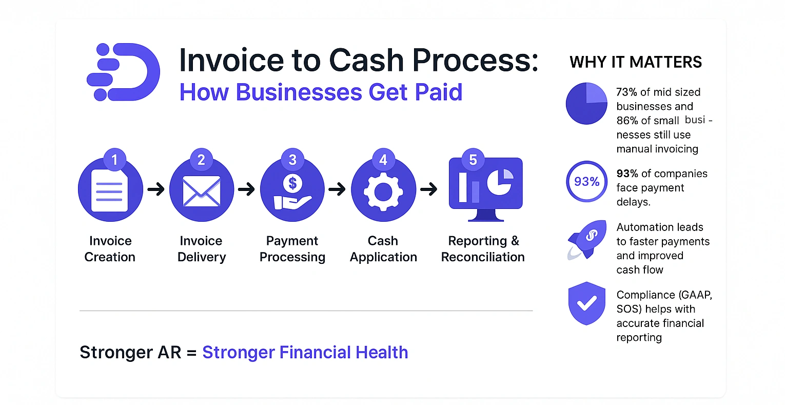 what is invoice to cash