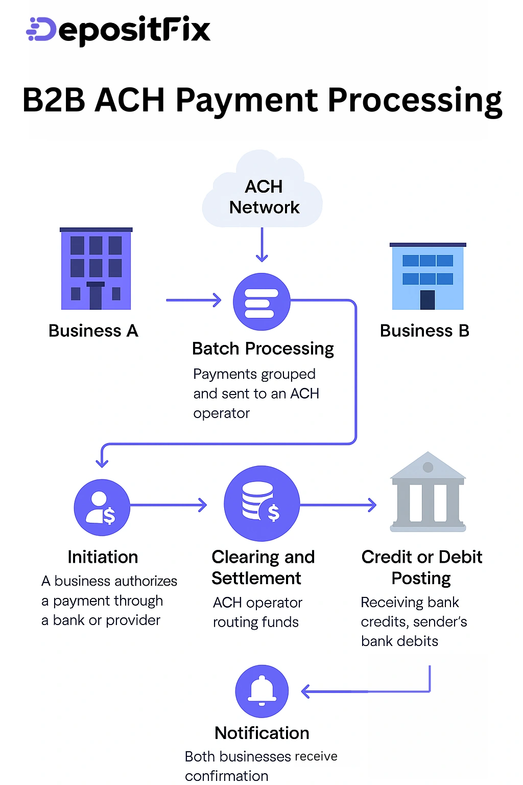 how does b2b ach payment processing work