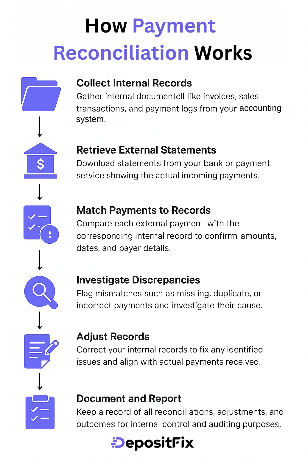 how payment reconciliation works