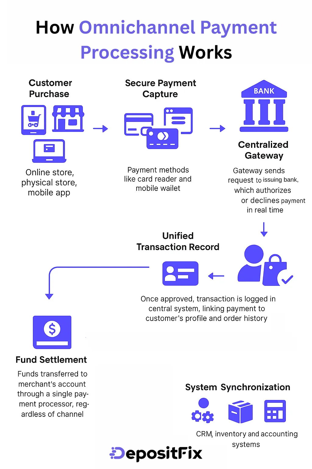 how omnichannel payment processing works