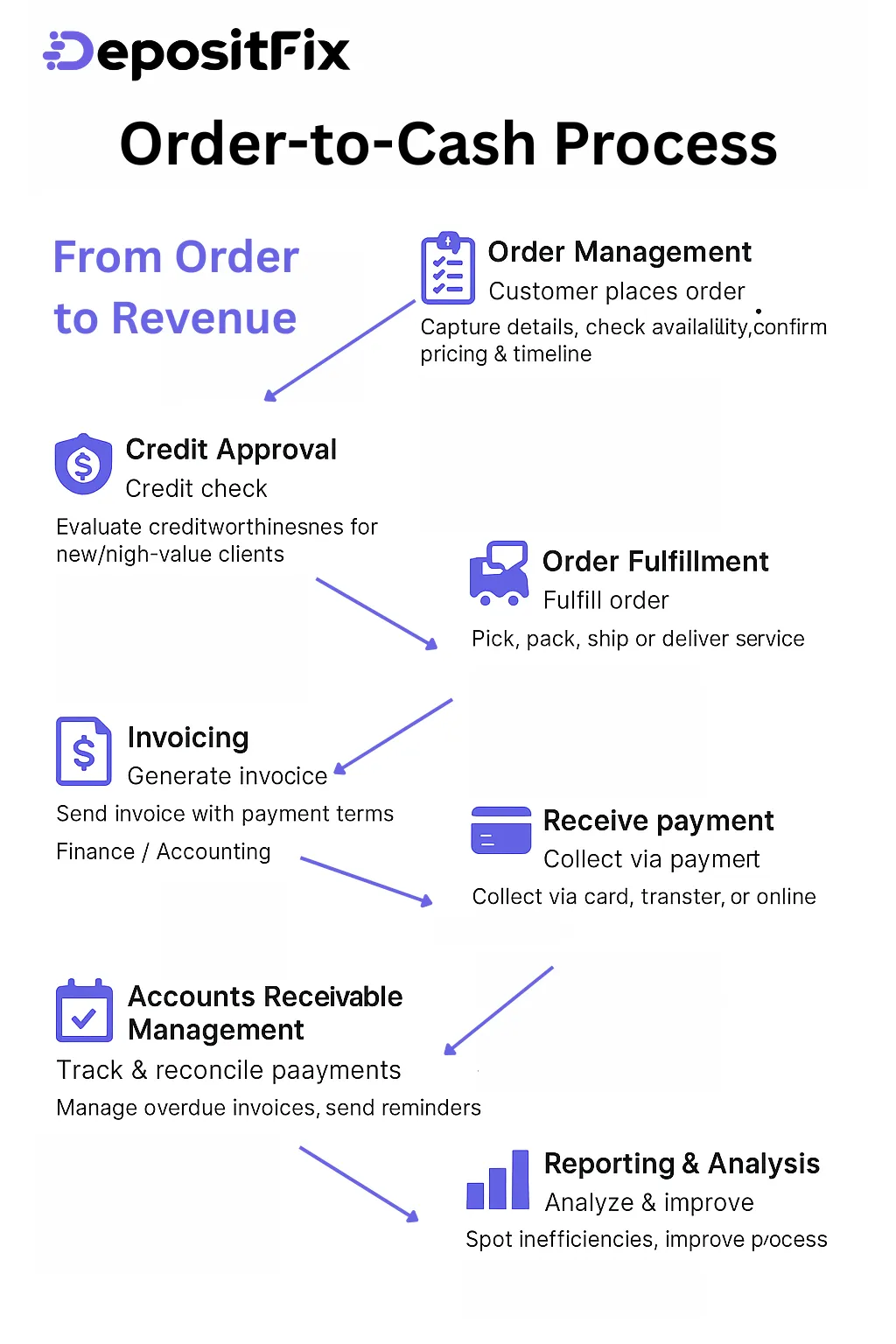 order to cash process