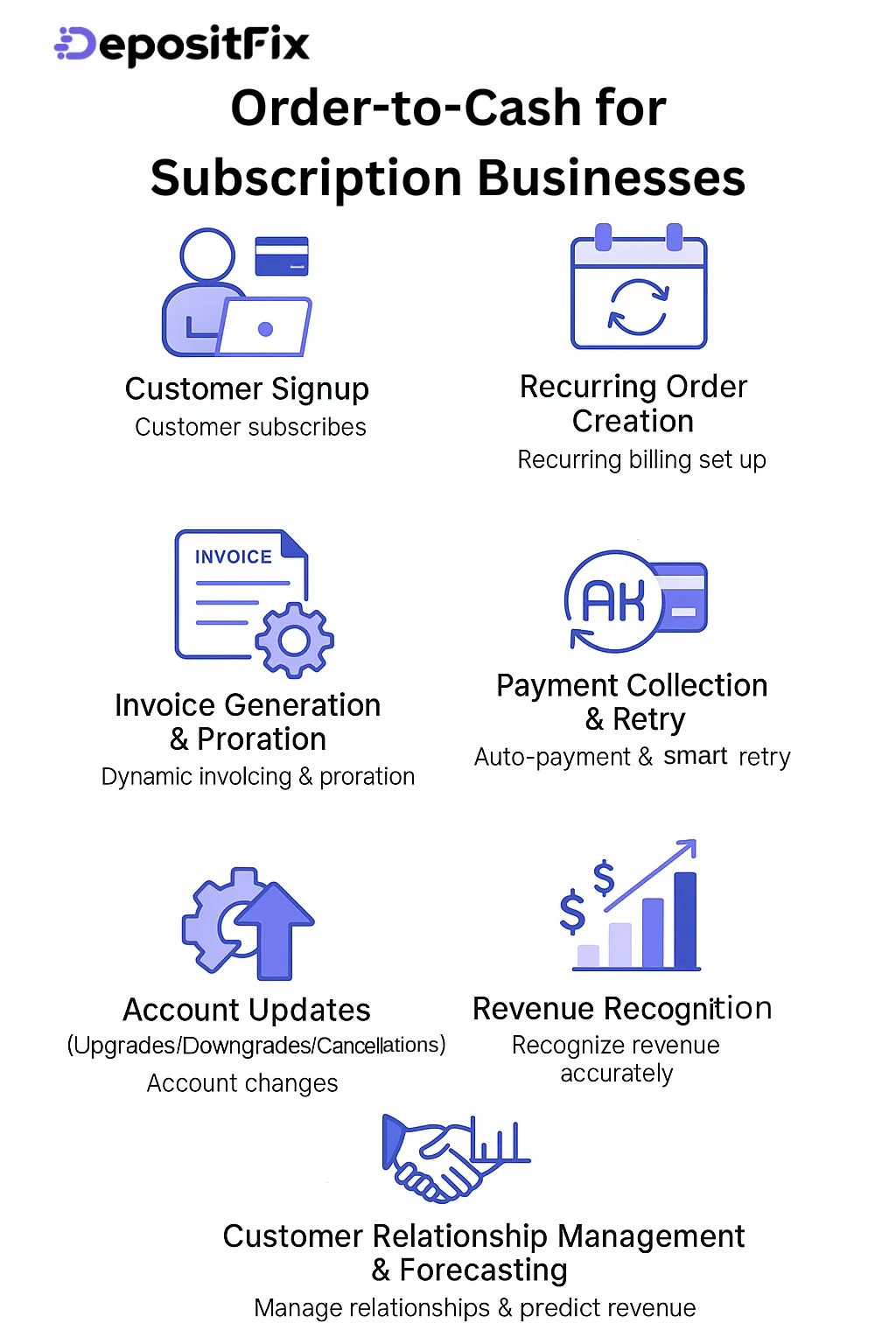 order to cash for subscription businesses