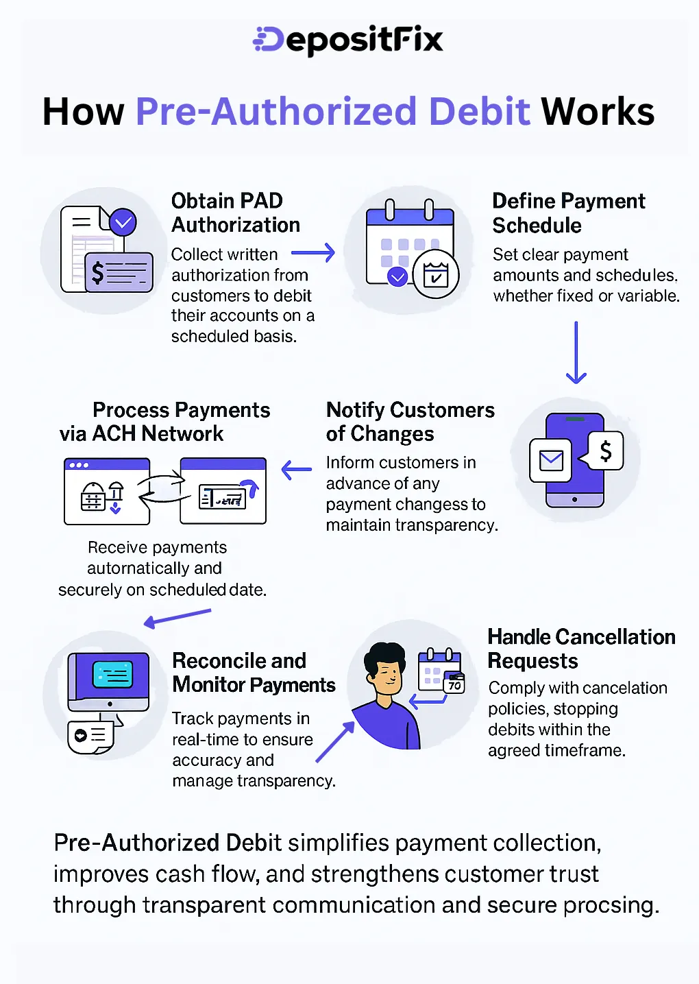 how pre authorized debit works