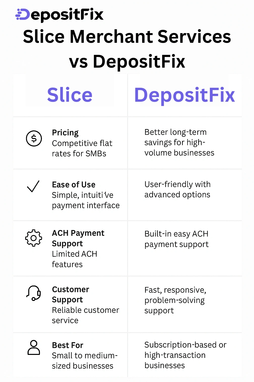 slice merchant services vs depositfix