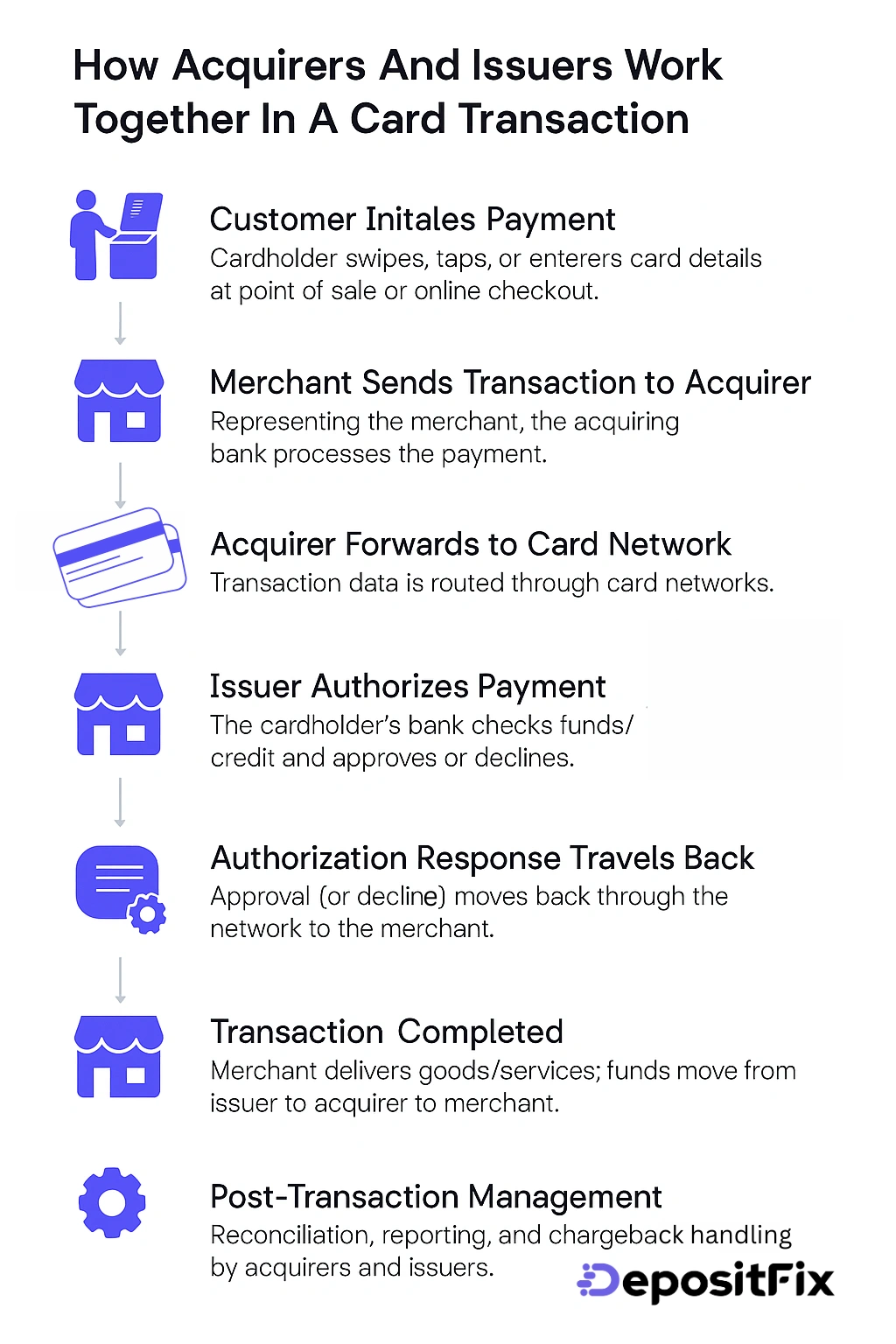 how acquirers and issuers work together in a card transaction