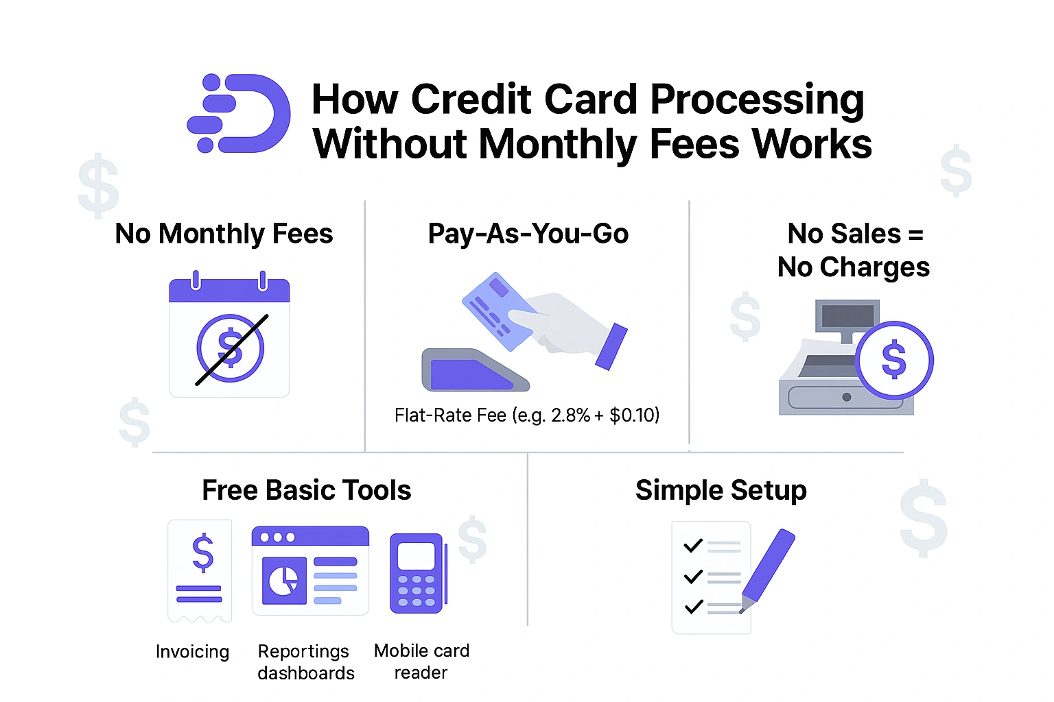 how credit card processing without monthly fees works
