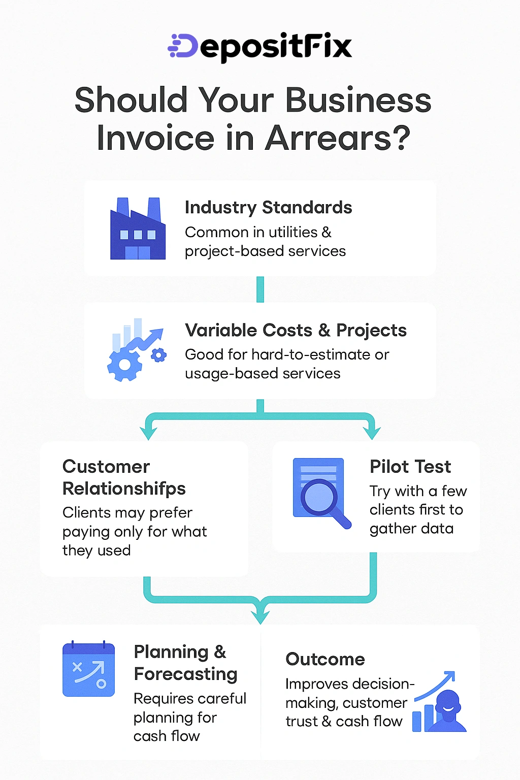 should your business invoice in arrears