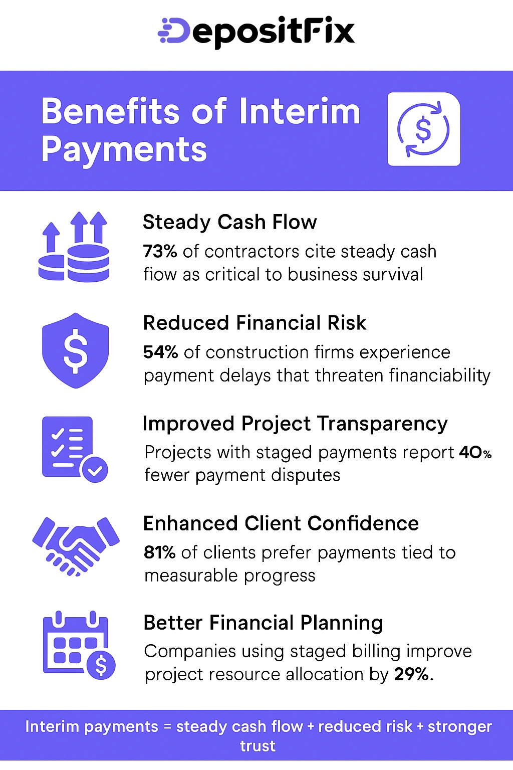 benefits of milestone payments for contractors