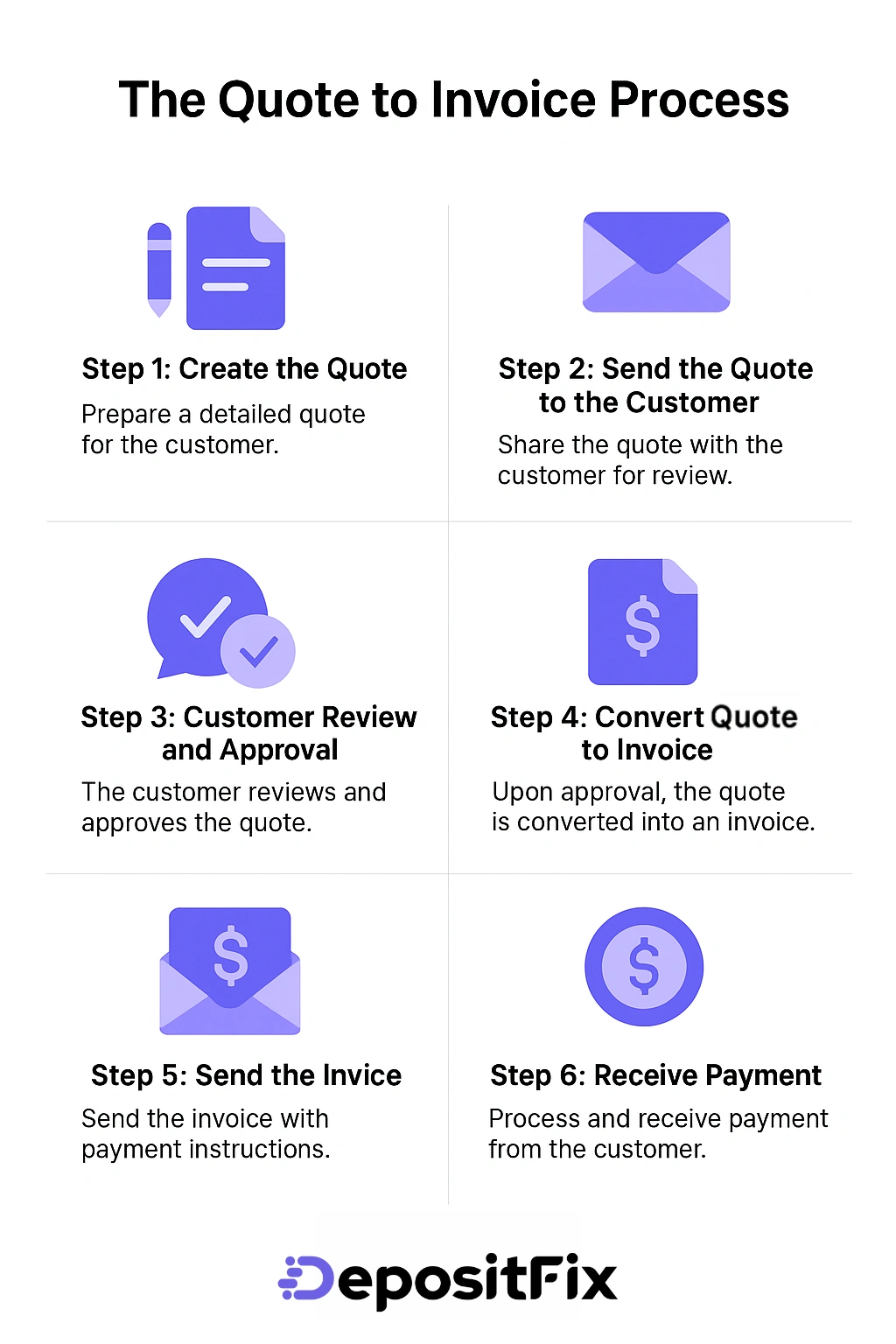 the quote to invoice process