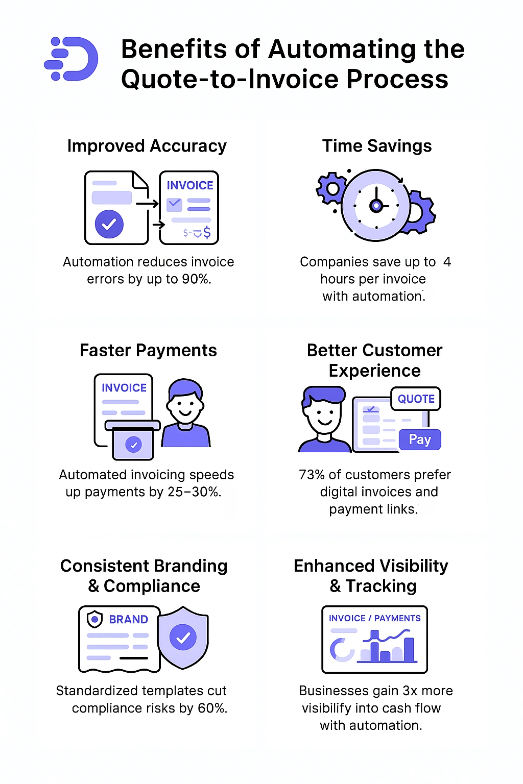 benefits of automating the quote to invoice process
