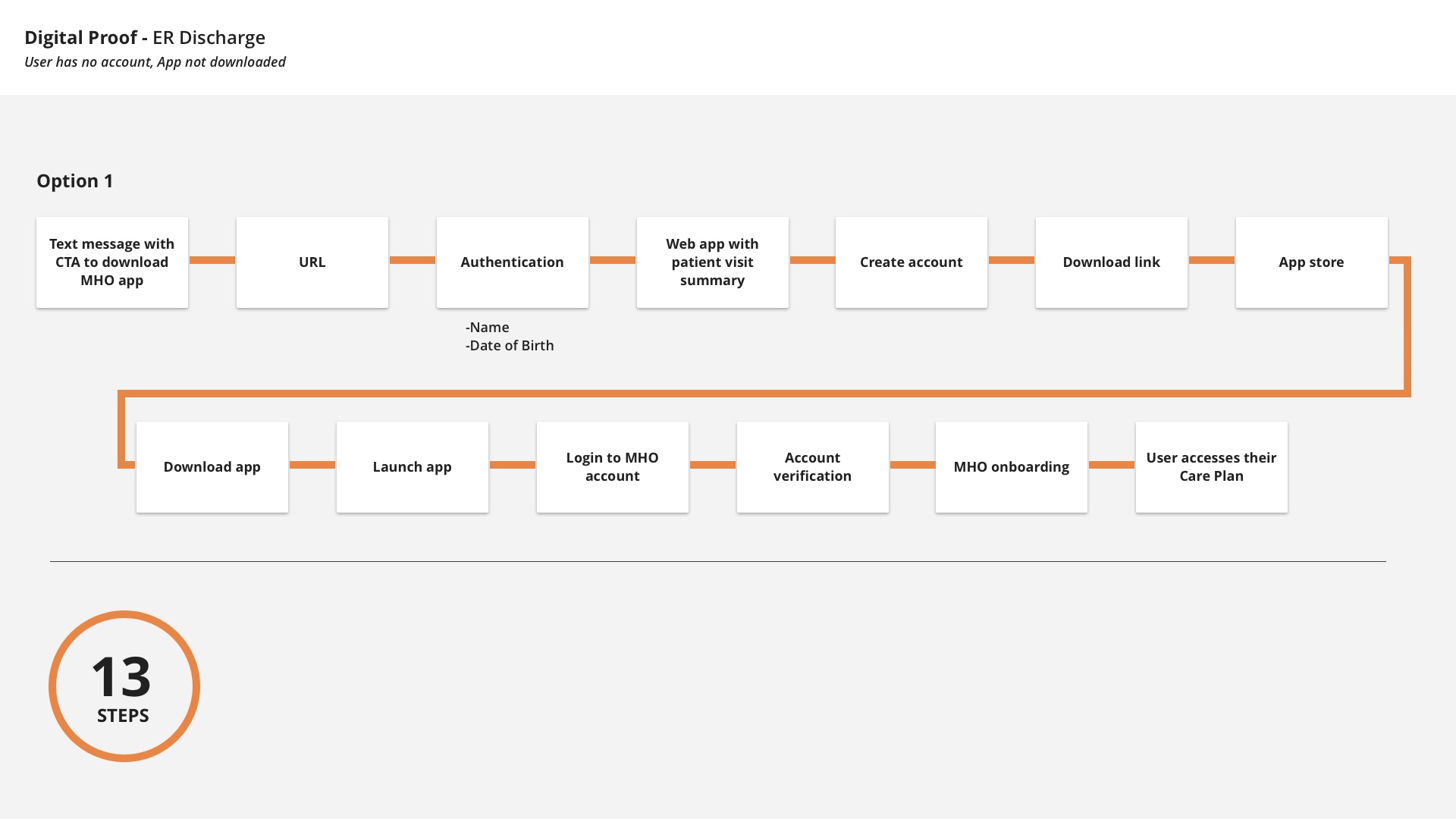 User flow/map -Digital Proof - ER Discharge - User has no account & app not downloaded - Option 1