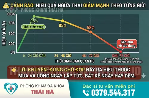 Thời điểm vàng uống thuốc tránh thai khẩn cấp an toàn hiệu quả