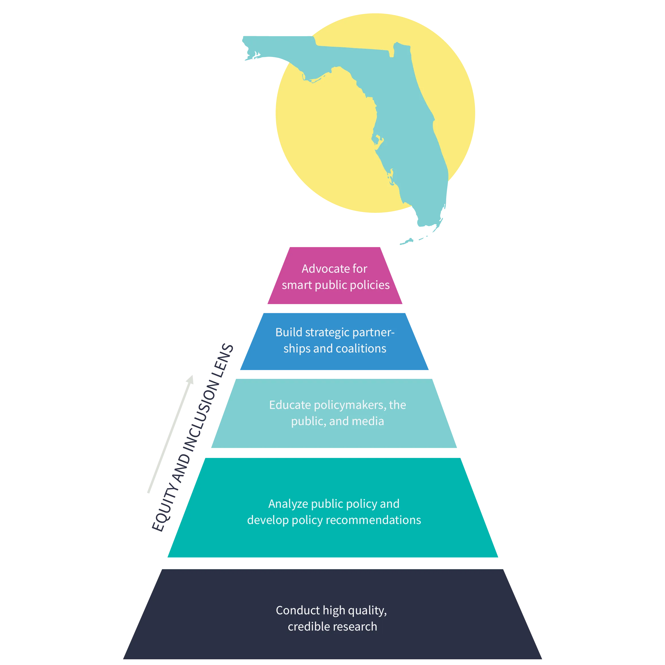 FPI pyramid diagram