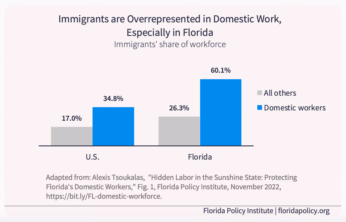 Bar chart titled "Immigrants are overrepresented in domestic work, especially in Florida. The bar chart shows that immigrants make up 60.1 percent of domestic workers in FL and 34.8 percent of the U.S. domestic workforce. Immigrants comprise 26.3 percent of all other workers in FL and 17 percent of all other workers in the U.S.