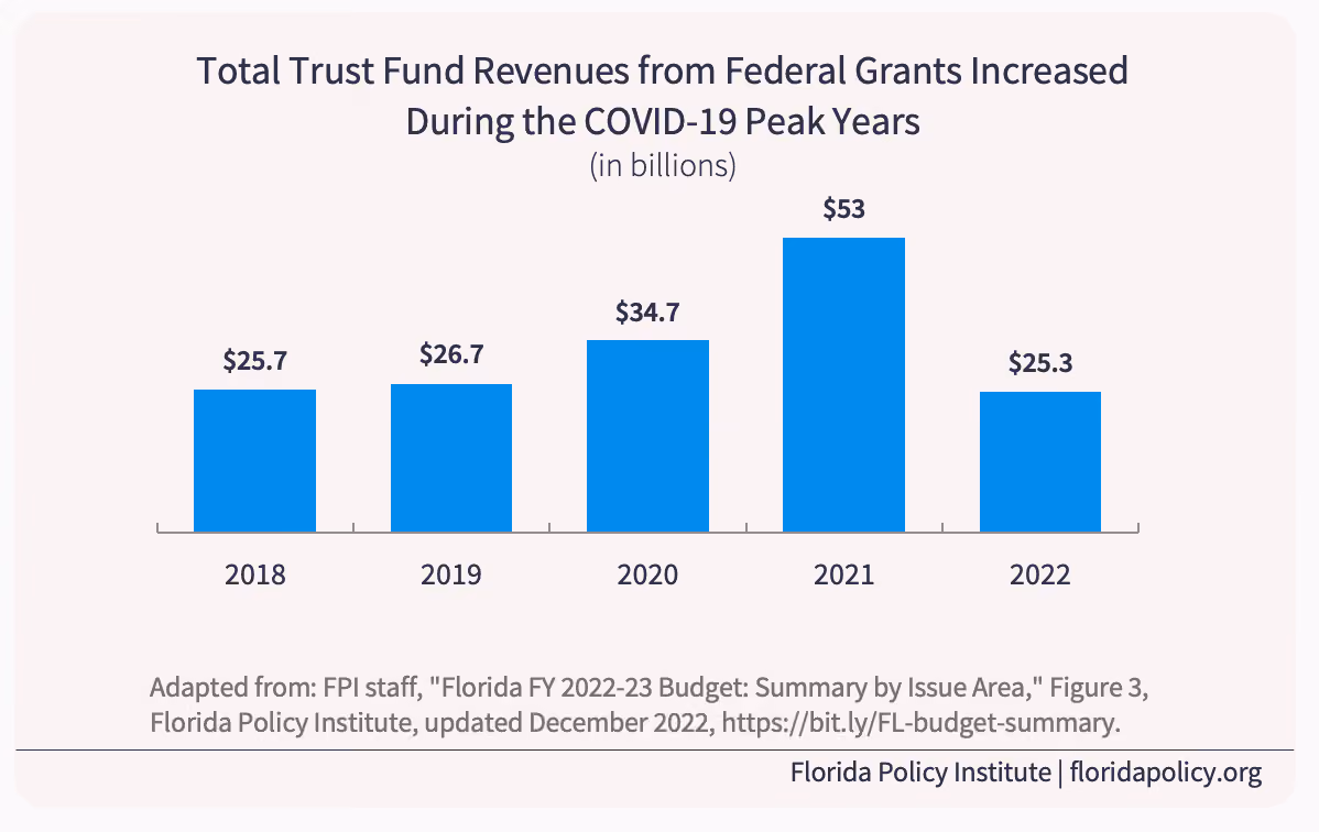 Bar chart titled "Total trust fund revenues from federal grants increased during covid-19 peak years (in billions). The bar chart shows $25.7B in 2018, $26.7B in 2019, $34.7B in 2020, $53B in 2021, and $25.3B in 2022.